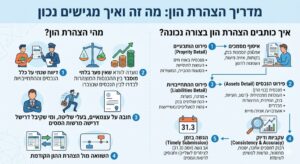 מהי הצהרת הון ואיך כותבים אותה בצורה נכונה
