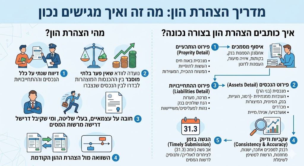 מהי הצהרת הון ואיך כותבים אותה בצורה נכונה