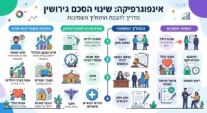 שינוי הסכם גירושין